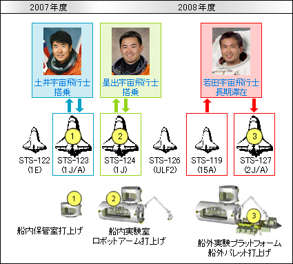 STS-123 Kibo Plan.jpg
